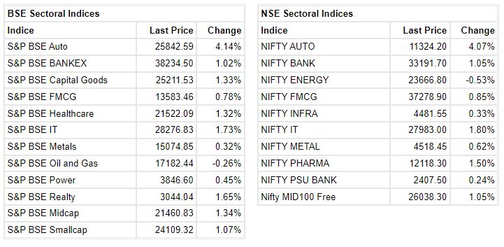 Market at 3 PM     Benchmark indices were trading higher in the final hour of the trading with Nifty above 15500.    The Sensex was up 427.88 points or 0.83% at 52250.41, and the Nifty was up 143.00 points or 0.93% at 15556.30. About 1938 shares have advanced, 1155 shares declined, and 120 shares are unchanged.