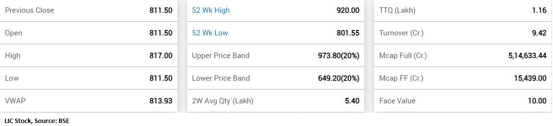 LIC market cap dips below ICICI Bank to 7th spot among top-10 valuable companies
