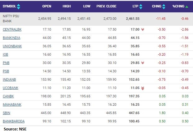 Nifty PSU Bank index shed 0.5 percent dragged by the Central Bank of India, Bank of India, Union Bank of India