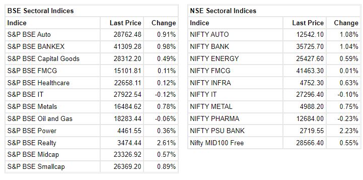  

 Benchmark indices extended the gains and trading at day's high with Nifty above 16300. 

 The Sensex was up 242.57 points or 0.44% at 54763.72, and the Nifty was up 63.90 points or 0.39% at 16342.40. About 1879 shares have advanced, 1203 shares declined, and 124 shares are unchanged. 