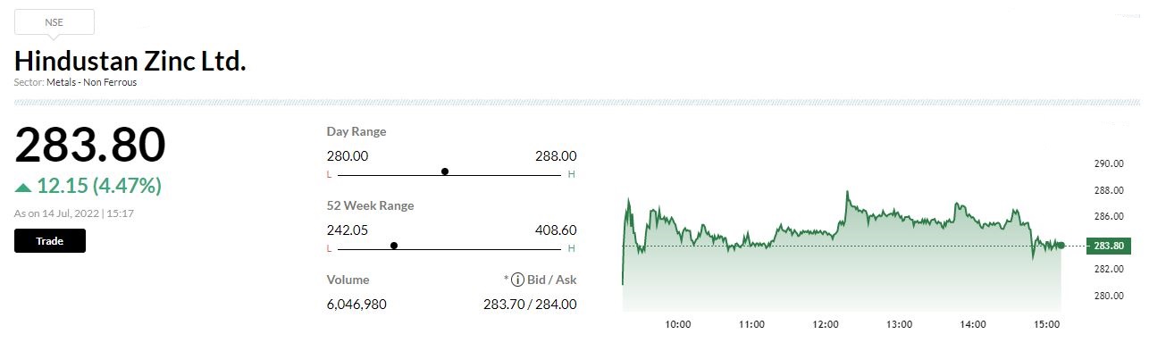  

 Research house Citi has maintained neutral rating on Hindustan Zinc and cut the target price to Rs 255 from Rs 330 per share. 

 The valuations appear inexpensive at current levels, while interim dividend announcement of Rs 21 per share is augur well. 

 The stock may be range-bound and have limited cost support for zinc LME. 

 Likely offer for sale by government looks imminent, reported CNBC-TV18. 