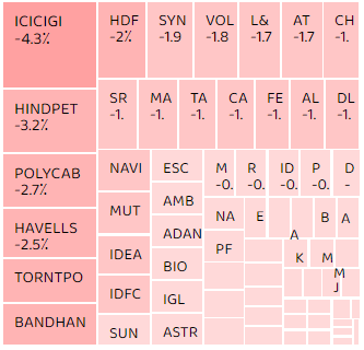   
Short build-up was witnessed in ICICI Lombard General Insurance Company, HPCL and Polycab India 
