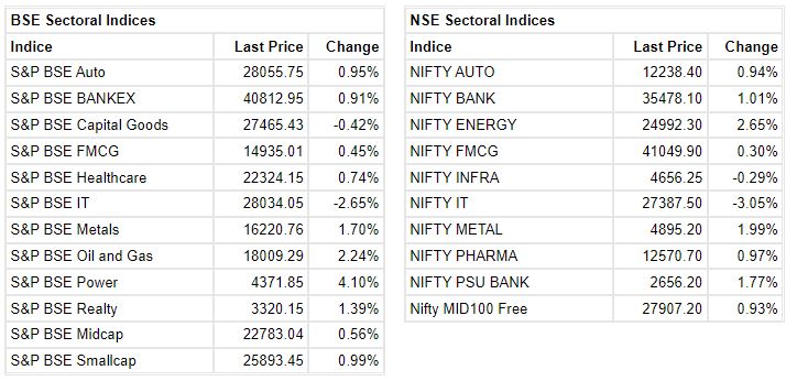 Market at 3 PM     Benchmark indices erased most of the intraday losses and trading flat with Nifty above 16200.    The Sensex was down 55.23 points or 0.10% at 54426.61, and the Nifty was down 3.00 points or 0.02% at 16217.60. About 1945 shares have advanced, 1244 shares declined, and 140 shares are unchanged.