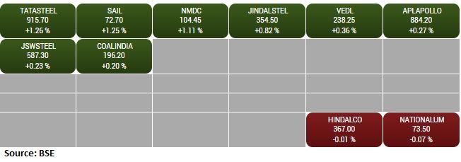 BSE Metal index added 0.5 percent led by the Tata Steel, SAIL, NMDC