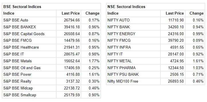 Market at 10 AM     Benchmark indices extended the opening gains and trading at day's high with Nifty above 15900.    The Sensex was up 447.93 points or 0.84% at 53682.70, and the Nifty was up 134.10 points or 0.85% at 15969.50. About 1988 shares have advanced, 709 shares declined, and 102 shares are unchanged.