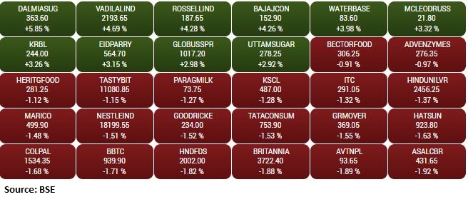 BSE Fast Moving Consumer Goods index fell 1 percent Associated Alcohols & Breweries, AVT Natural Products, Britannia Industries