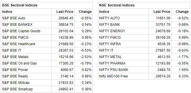 Market update at 11 AM: Sensex is up 8.06 points or 0.02% at 52915.99, and the Nifty shed 17.30 points or 0.11% at 15734.70.