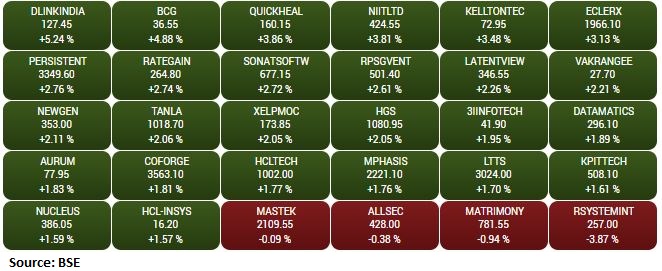 BSE Information Technology index added 1 percent led by the D-Link (India), Brightcom Group, Quick Heal Technologies