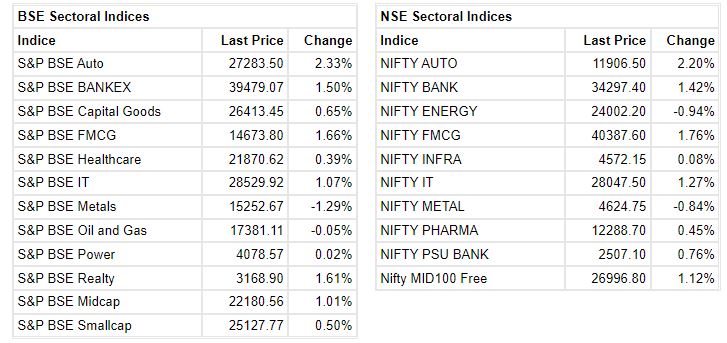  Market at 1 PM Benchmark indices extended the gains and trading at day's high with Nifty around 15950. The Sensex was up 574.61 points or 1.08% at 53708.96, and the Nifty was up 164.50 points or 1.04% at 15975.40. About 1572 shares have advanced, 1423 shares declined, and 126 shares are unchanged. 