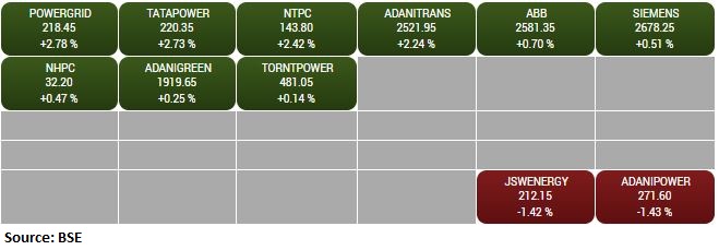 BSE Power index rose 1 percent supported by the Power Grid, Tata Power, NTPC
