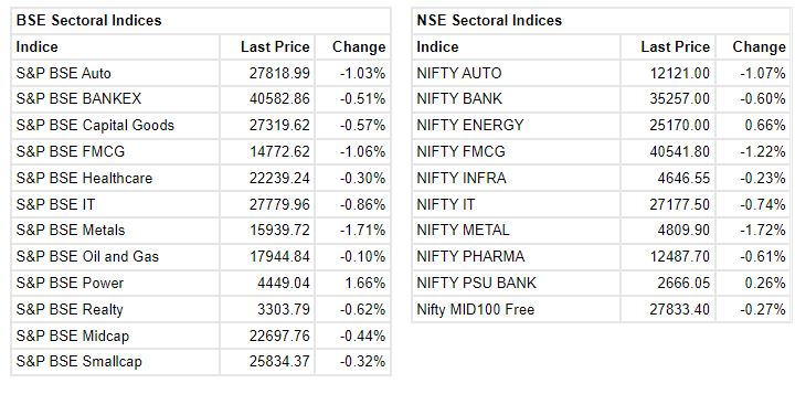 Market at 1 PM     Benchmark indices extended the losses and trading at day's low with Nifty below 16100.    The Sensex was down 401.93 points or 0.74% at 53993.30, and the Nifty was down 135.00 points or 0.83% at 16081. About 1398 shares have advanced, 1604 shares declined, and 145 shares are unchanged.