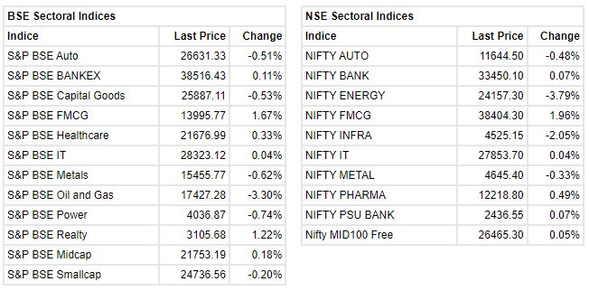 Market update at 2 PM: Sensex is down 333.66 points or 0.63% at 52685.28, and the Nifty shed 100.10 points or 0.63% at 15680.20.