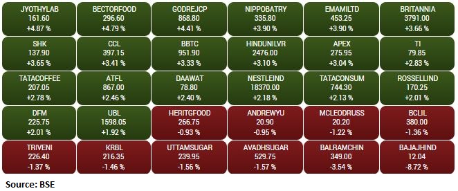  BSE Fast Moving Consumer Goods index added 1 percent led by the Jyothy Labs, Bectors Food Specialities, Godrej Consumer Products 