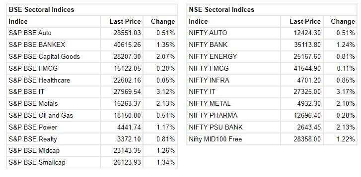 Market at 1 PM     Indian benchmark indices were trading at day's high level with Nifty above 16200.    The Sensex was up 585.33 points or 1.09% at 54346.11, and the Nifty was up 176.70 points or 1.10% at 16225.90. About 2161 shares have advanced, 1008 shares declined, and 131 shares are unchanged.