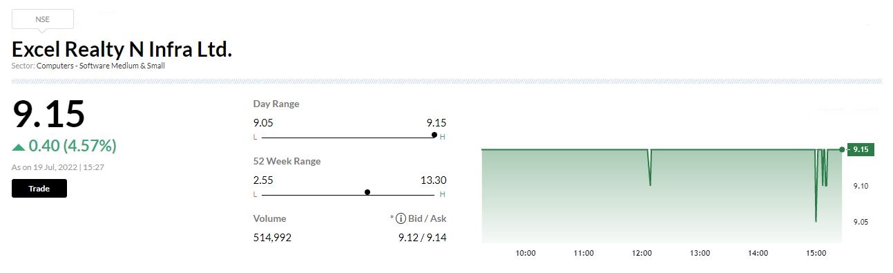  

 Excel Realty N Infra board will hold a meeting on August 4 to consider the sub-division of face value of Equity shares, and the issue of bonus share. 