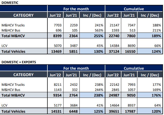 Ashok Leyland June Auto Sales: