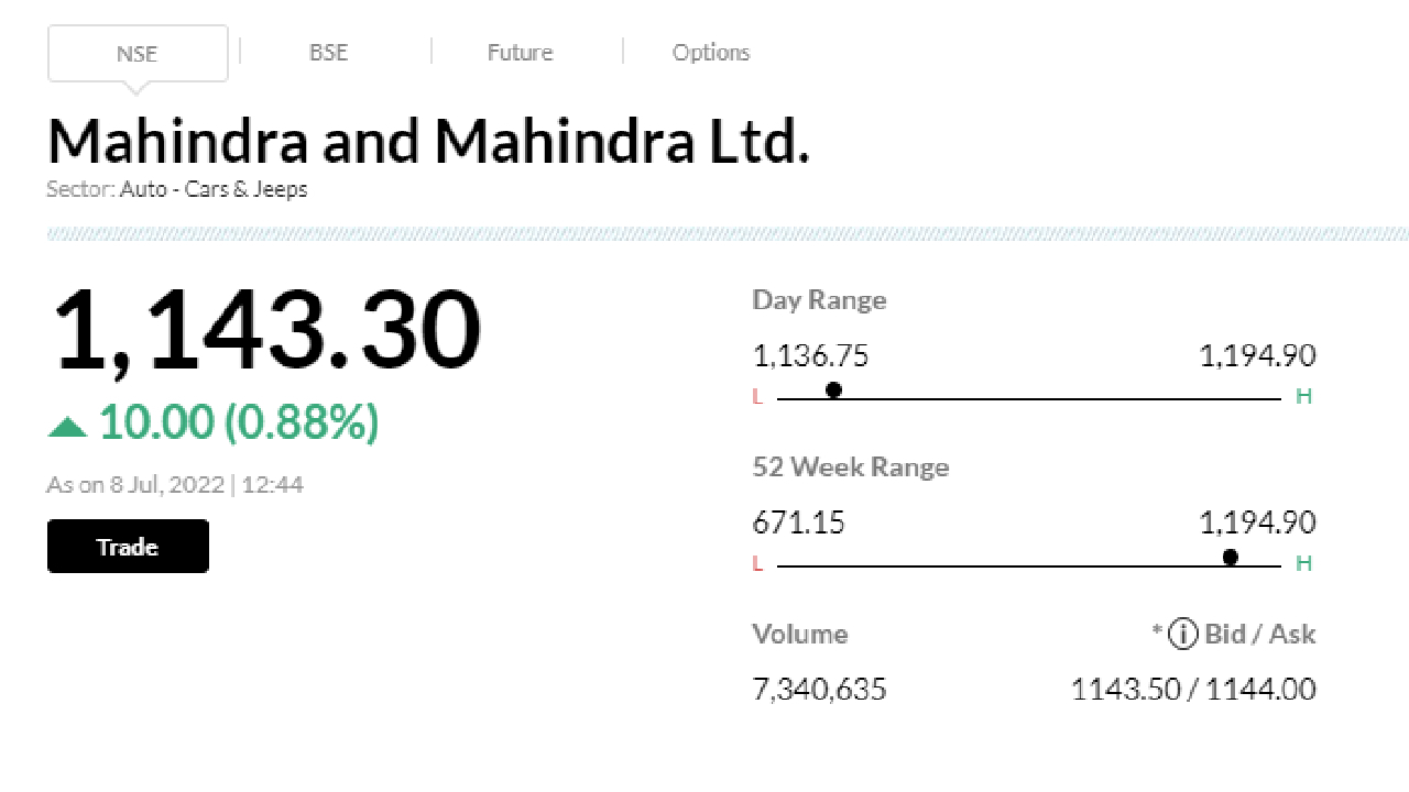 M&M stock update           - M&M stock had climbed 10 percent till 12.45 pm after the EV announcement.