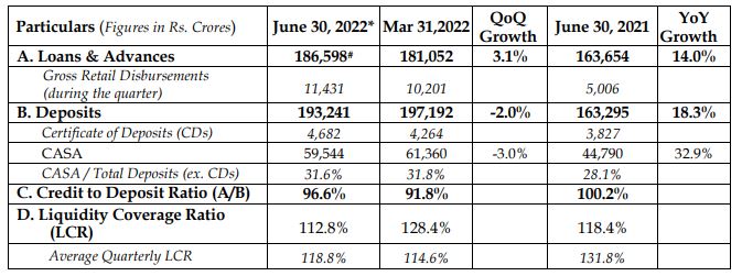 Yes Bank Q1 Business Update 