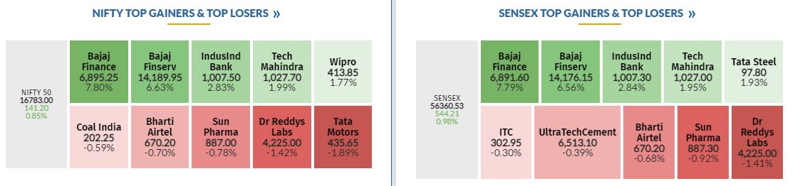 Market at 10 AM     Benchmark indices extended the early gains and trading at day's high with Nifty around 16800.    The Sensex was up 584.27 points or 1.05% at 56400.59, and the Nifty was up 155.50 points or 0.93% at 16797.30. About 1820 shares have advanced, 878 shares declined, and 122 shares are unchanged.