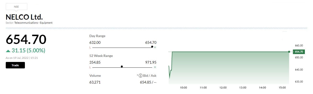  

 Nelco clocked a 7.8% year-on-year growth in consolidated profit at Rs 4.72 crore for the quarter ended June 2022 supported by robust topline. Revenue grew by 48% to Rs 81.68 crore during the quarter YoY. 