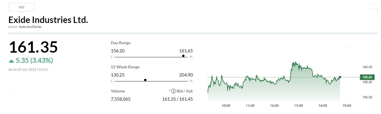  

 Exide Industries has posted consolidated net profit at Rs 202.4 crore versus RS 31.8 crore and revenue was up 56.8% at Rs 4,022 crore versus Rs 2,565 crore, YoY. 