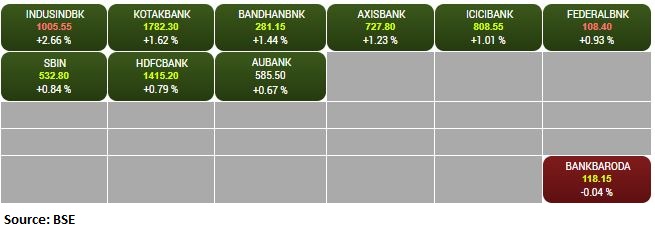 BSE Bank index rose 1 percent supported by the IndusInd Bank, Kotak Mahindra Bank, Bandhan Bank