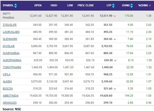  Nifty Pharma index rose 1 percent led by the Zydus Life, Laurus Lab, Glenmark Pharma  
