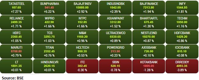   

 The Sensex was up 551.55 points or 0.97% at 57409.34, and the Nifty was up 186.40 points or 1.10% at 17116. About 1922 shares have advanced, 1180 shares declined, and 109 shares are unchanged. 
