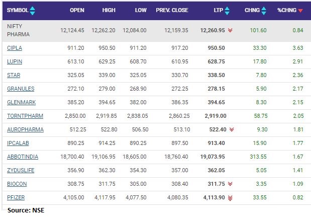 Nifty Pharma index added nearly 1 percent supported by the Cipla, Lupin, Strides Pharma