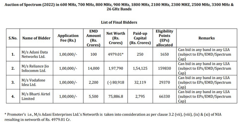 DoT releases list of final bidders in the upcoming 5G auctions