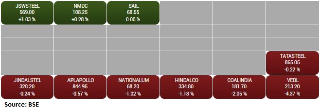 BSE Metal index shed 0.5 percent dragged by the Vedanta, Coal India, Hindalco Industries