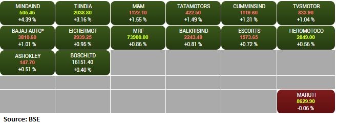 BSE Auto index rose 1 percent supported by the Minda Industries, Tube Investments of India, M&M, Tata Motors: