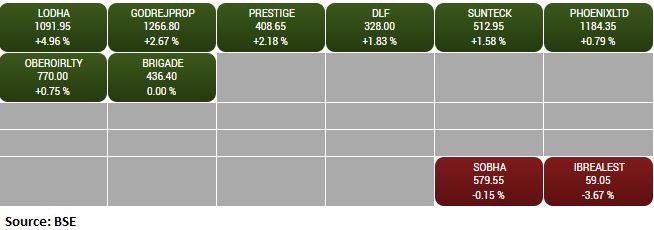  BSE Realty index gained 1 percent led by the Macrotech Developers, Godrej Properties, Prestige Estates Projects 