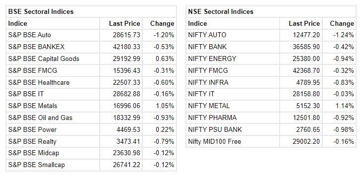 Market at 12 PM     Benchmark indices were trading lower with Nifty around 16600.    The Sensex was down 364.63 points or 0.65% at 55707.60, and the Nifty was down 110.40 points or 0.66% at 16609.10. About 1216 shares have advanced, 1864 shares declined, and 167 shares are unchanged.