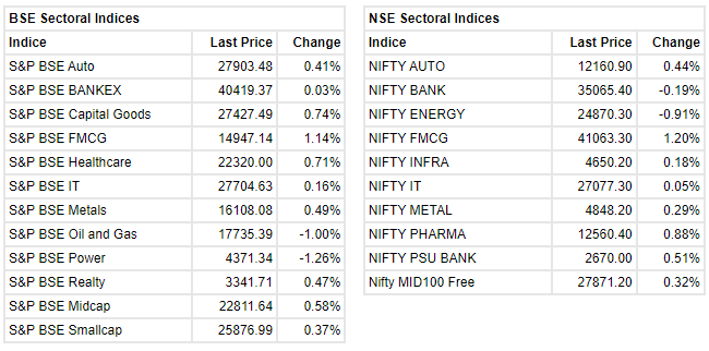 Market update at 12 PM: Sensex is up 72.90 points or 0.14% at 53959.51, and the Nifty added 25.70 points or 0.16% at 16084.
