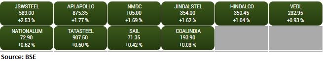 BSE Metal index added 1 percent led by the JSW Steel, NMDC, APL Apollo Tubes: