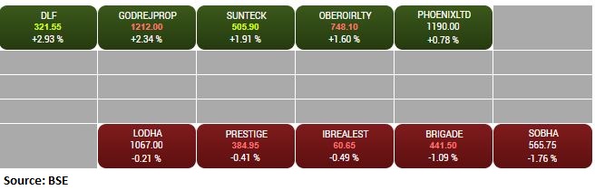 BSE Realty Index added 1 percent supported by the DLF, Godrej Properties, Sunteck Realty