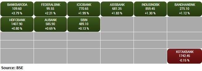 BSE Bankex index rose 1 percent supported by the Bank of Baroda, Federal Bank, ICICI Bank