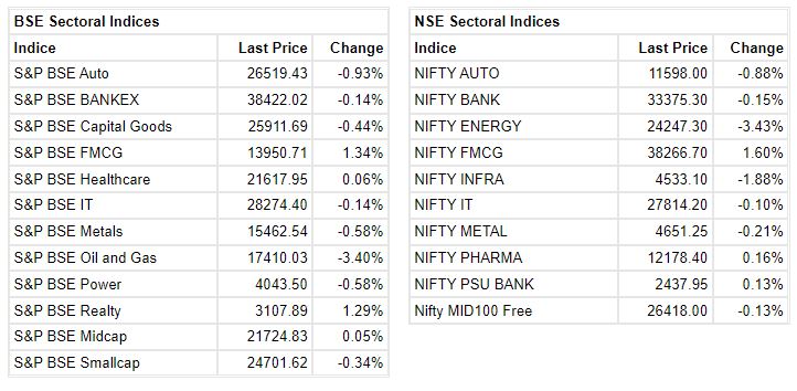 Market at 1 PM     Benchmark indices erased some of the intraday losses but still trading lower with Nifty below 15700.    The Sensex was down 357.53 points or 0.67% at 52661.41, and the Nifty was down 114.20 points or 0.72% at 15666.10. About 1341 shares have advanced, 1649 shares declined, and 138 shares are unchanged.