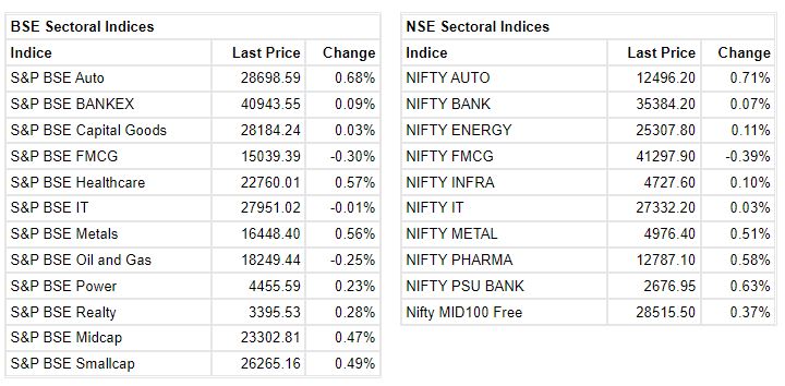 Market at 10 AM     Benchmark indices erases opening losses and trading flat in the volatile session.    The Sensex was down 11.77 points or 0.02% at 54509.38, and the Nifty was down 6.40 points or 0.04% at 16272.10. About 1824 shares have advanced, 887 shares declined, and 150 shares are unchanged.