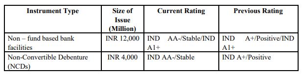 India   Ratings and Research (Ind-Ra) has upgraded IRB Infrastructure Developers Limited’s (IRB) Rating to ‘IND AA-’ from ‘IND A+’. The Outlook is Stable.      IRB Infrastructure Developers was quoting at Rs 258.15, down Rs 0.60, or 0.23 percent on the BSE.
