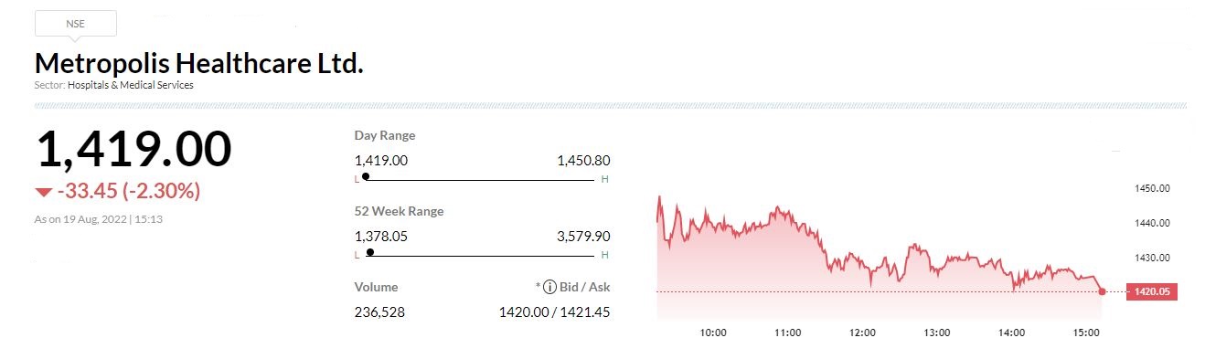  

 Vijender Singh has resigned as the Chief Executive Officer of Metropolis Healthcare. The company has agreed to release him from the position of CEO from the closing of business hours of August 17. 
