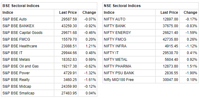 Market update at 2 PM: Sensex is down 277.95 points or 0.48% at 58072.58, and the Nifty shed 78.60 points or 0.45% at 17309.60.