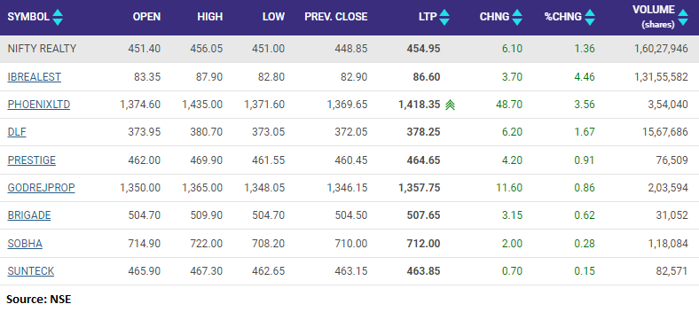 Nifty Realty added over a percent led by Indiabulls Real Estate, Phoenix Mills and DLF