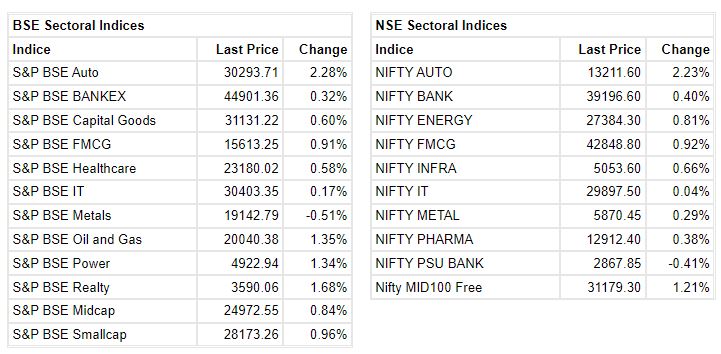   

 Benchmark indices were trading higher with Nifty around 17800. 

 The Sensex was up 315.20 points or 0.53% at 59777.98, and the Nifty was up 109.90 points or 0.62% at 17808.10. About 1839 shares have advanced, 1467 shares declined, and 130 shares are unchanged. 



