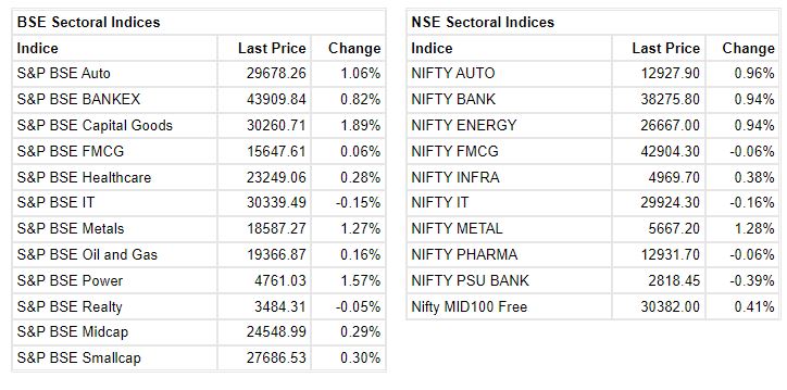 Market at 3 PM     Benchmark indices were trading higher in the final hour of the trading.    The Sensex was up 459.54 points or 0.79% at 58847.47, and the Nifty was up 122.70 points or 0.71% at 17520.20. About 1794 shares have advanced, 1473 shares declined, and 136 shares are unchanged.
