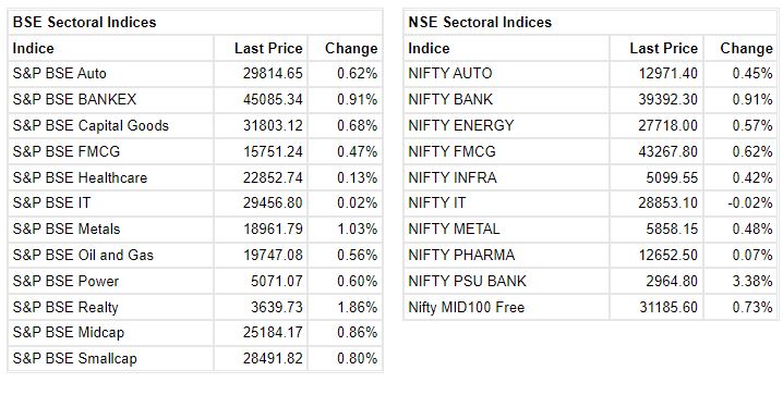 Market at 12 PM    The Sensex was up 274.78 points or 0.47% at 59360.21, and the Nifty was up 81.50 points or 0.46% at 17686.50. About 2119 shares have advanced, 958 shares declined, and 113 shares are unchanged.