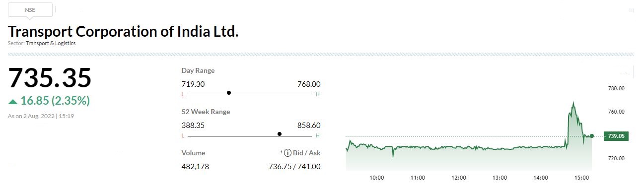   

 Transport Corporation Of India has reported 65.9 percent rise in its Q1 net profit at Rs 77.7 crore against Rs 46.9 crore and revenue was up 29.7% at Rs 902.9 crore versus Rs 696.1 crore, YoY. 