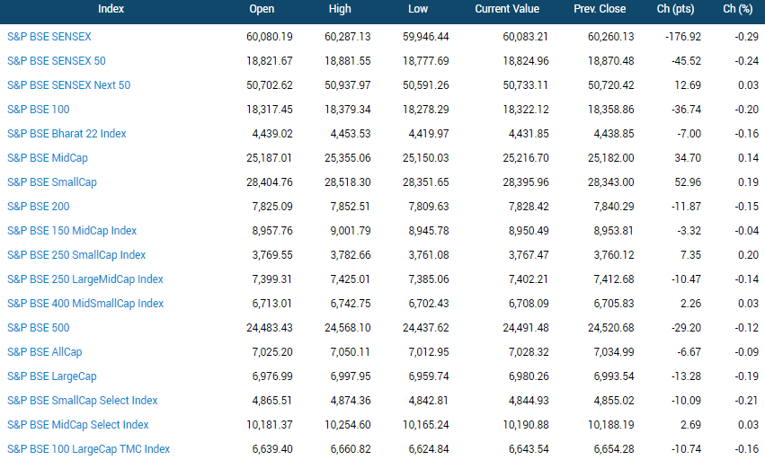   
Benchmark indices trad lower in a range with Sensex down 180.55 points or 0.30% at 60,079.58 and the Nifty was down 52.7 points or 0.29% at 17894. Of the 3,492 stocks traded on BSE, there were 1791 advances, 1574 stocks declined and 127 stocks remained unchanged 

 Source: BSE 
 


