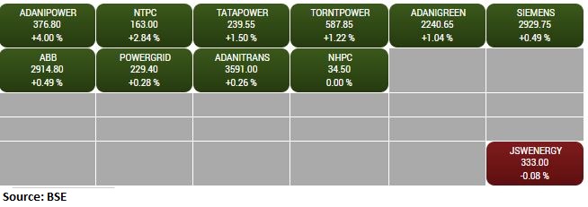 BSE Power index added 1 percent supported by the Adani Power, NTPC, Tata Power
